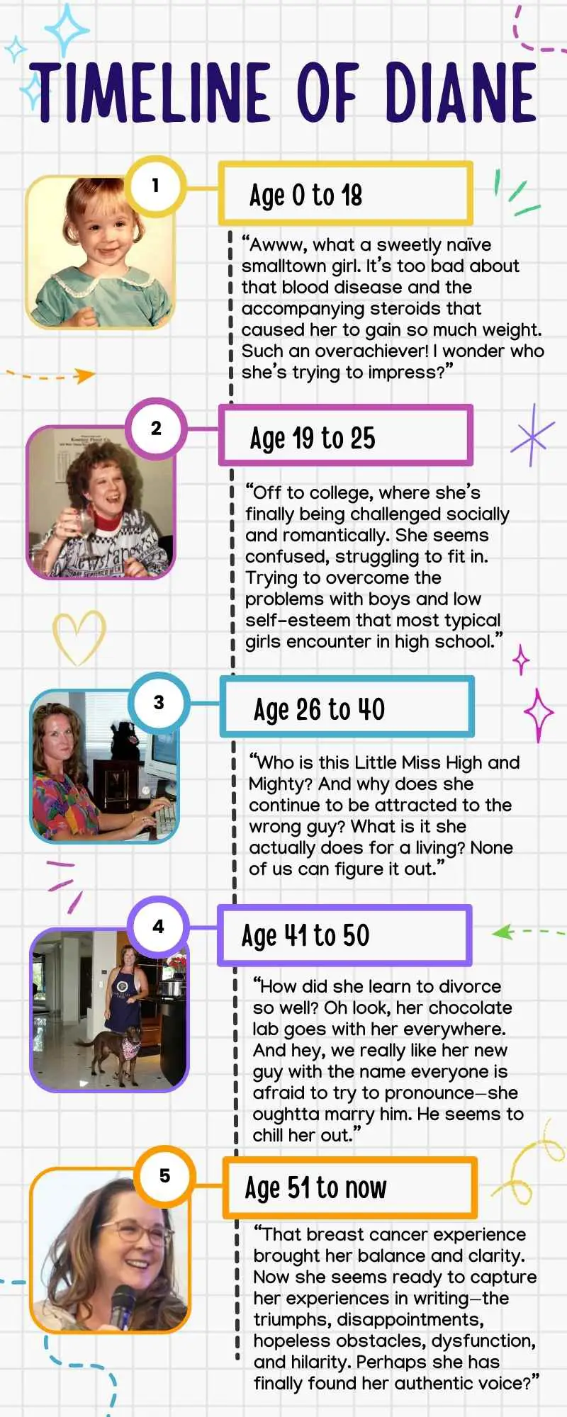 Timeline of Diane